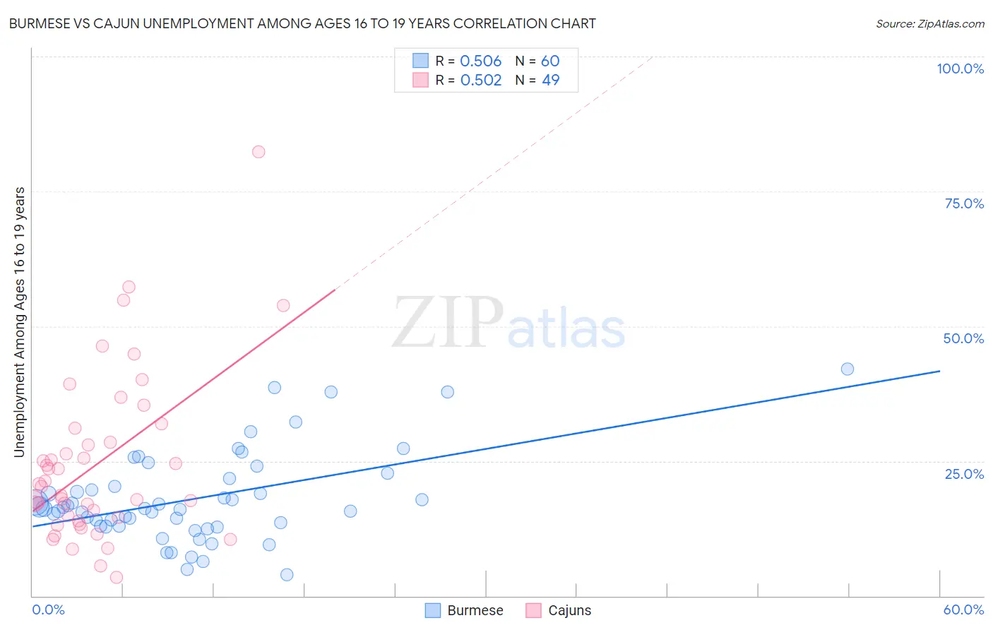 Burmese vs Cajun Unemployment Among Ages 16 to 19 years