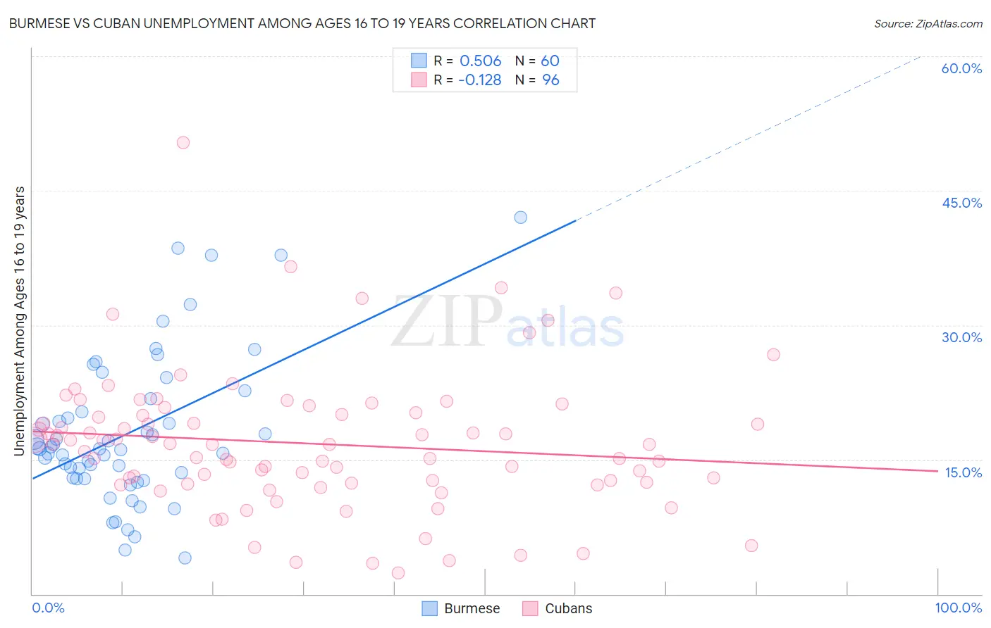 Burmese vs Cuban Unemployment Among Ages 16 to 19 years