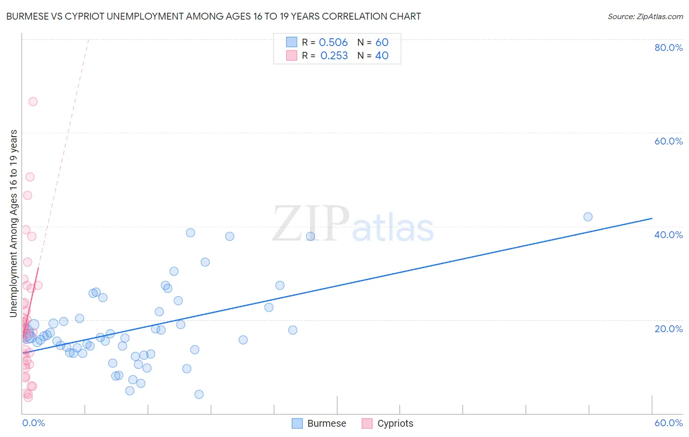 Burmese vs Cypriot Unemployment Among Ages 16 to 19 years