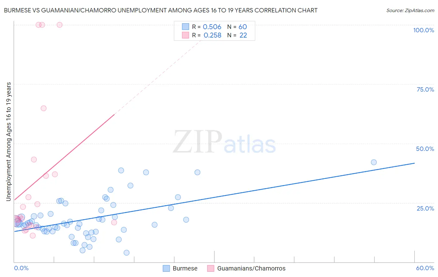 Burmese vs Guamanian/Chamorro Unemployment Among Ages 16 to 19 years