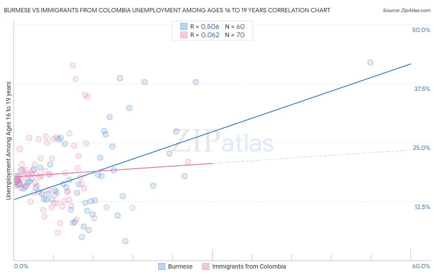 Burmese vs Immigrants from Colombia Unemployment Among Ages 16 to 19 years