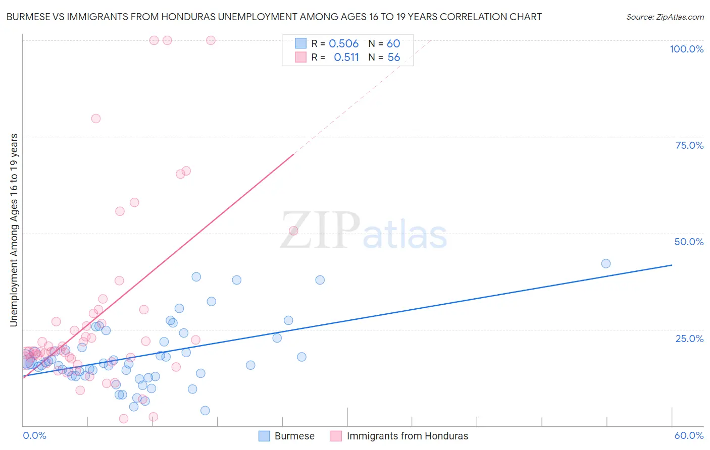 Burmese vs Immigrants from Honduras Unemployment Among Ages 16 to 19 years