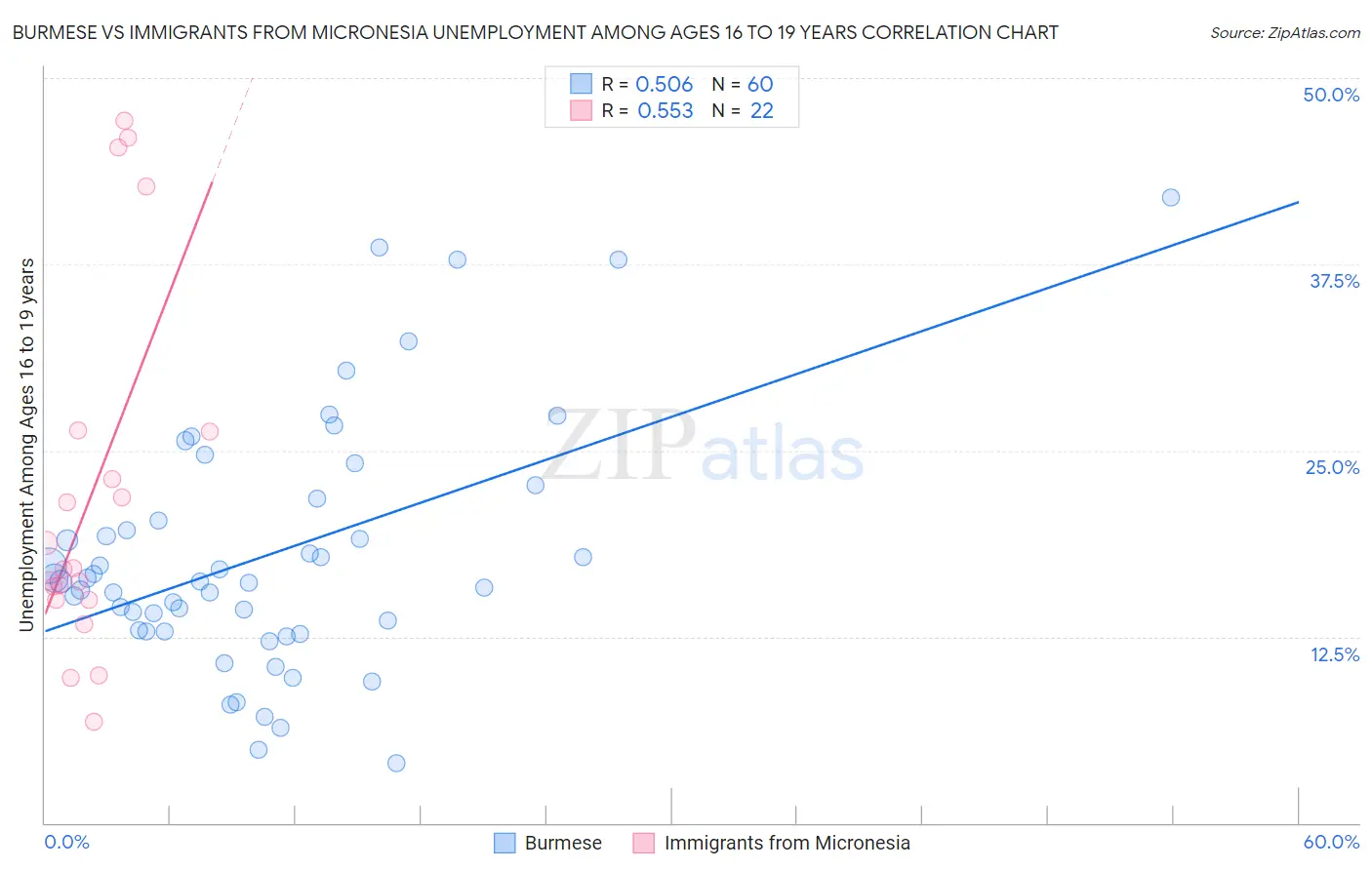 Burmese vs Immigrants from Micronesia Unemployment Among Ages 16 to 19 years