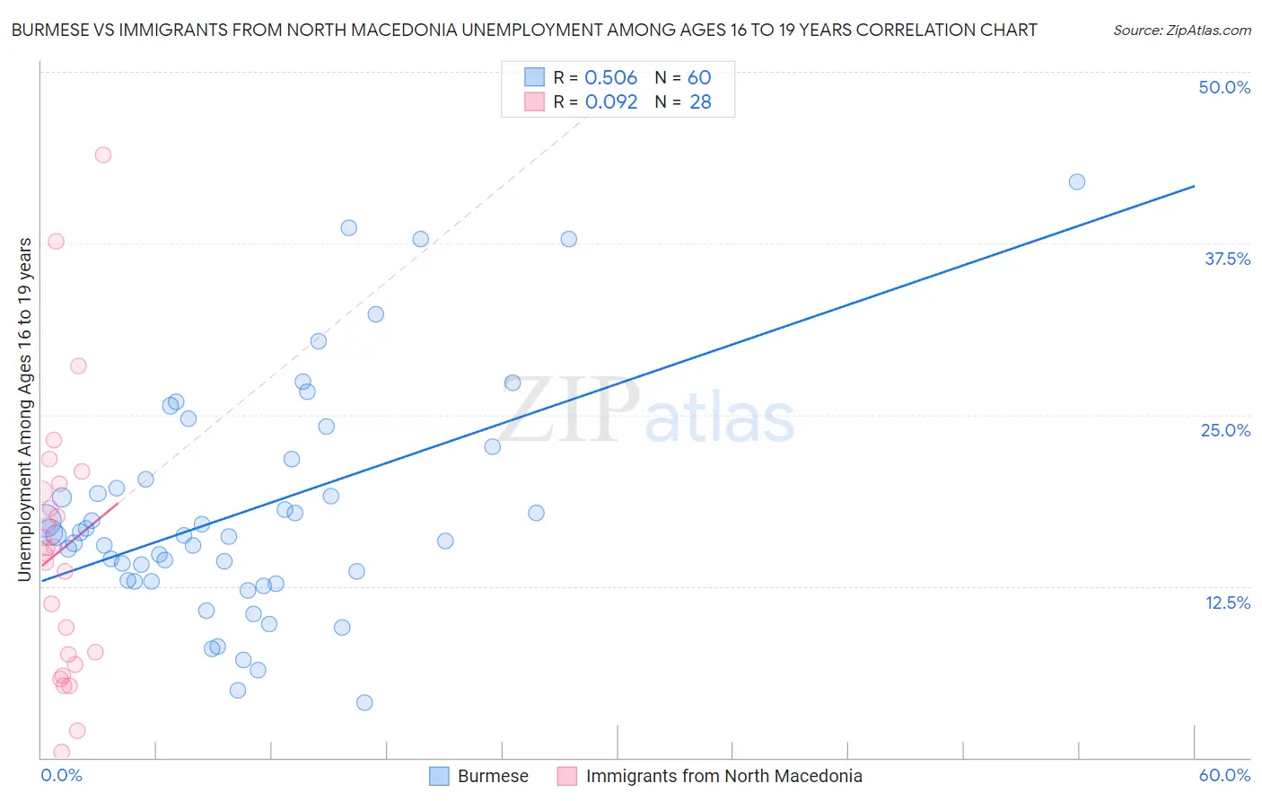 Burmese vs Immigrants from North Macedonia Unemployment Among Ages 16 to 19 years