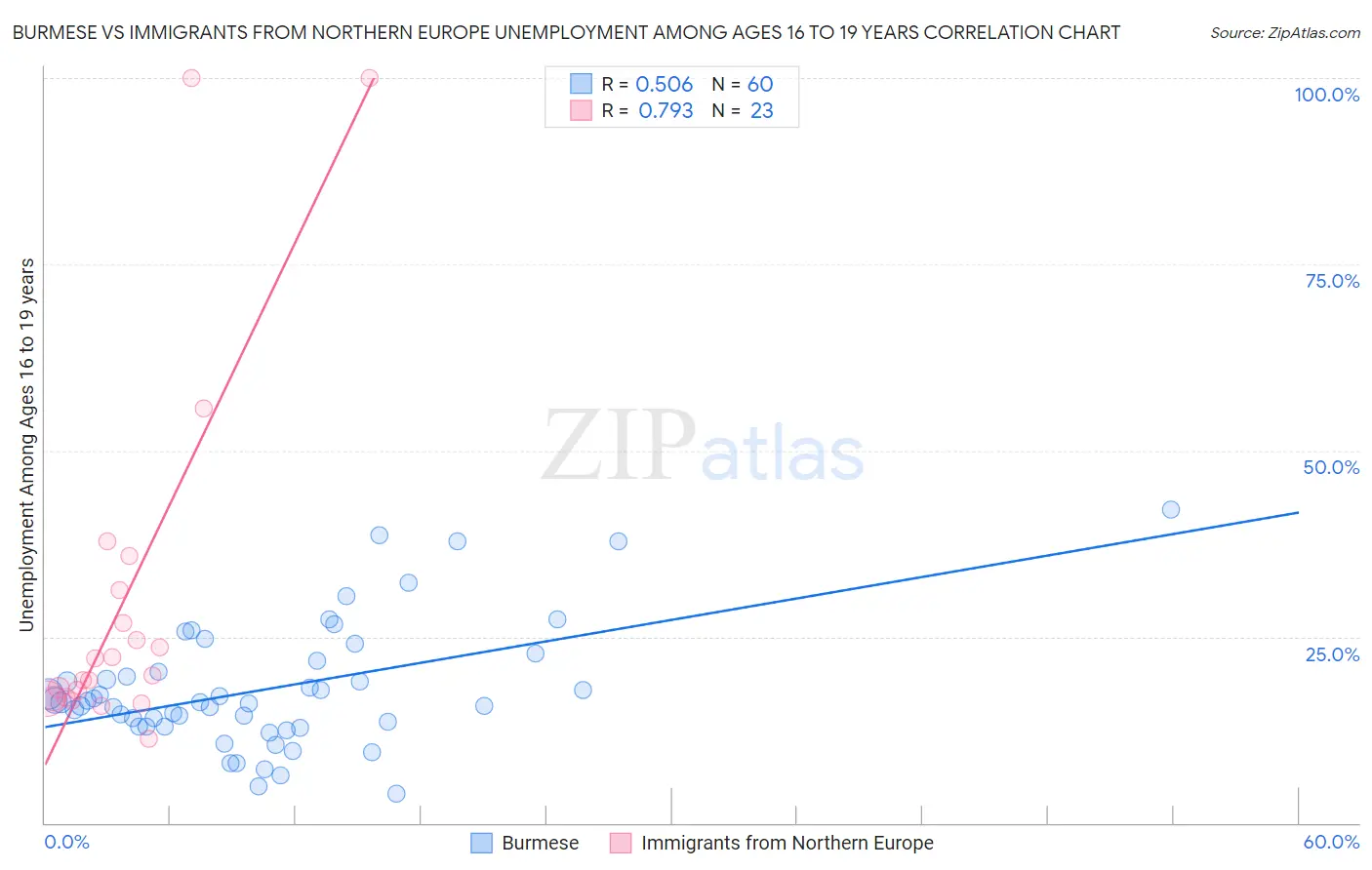 Burmese vs Immigrants from Northern Europe Unemployment Among Ages 16 to 19 years