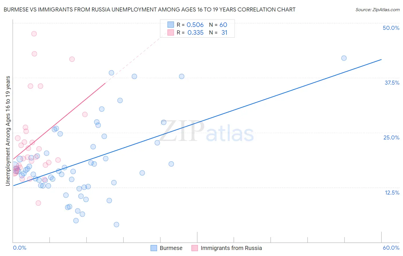 Burmese vs Immigrants from Russia Unemployment Among Ages 16 to 19 years