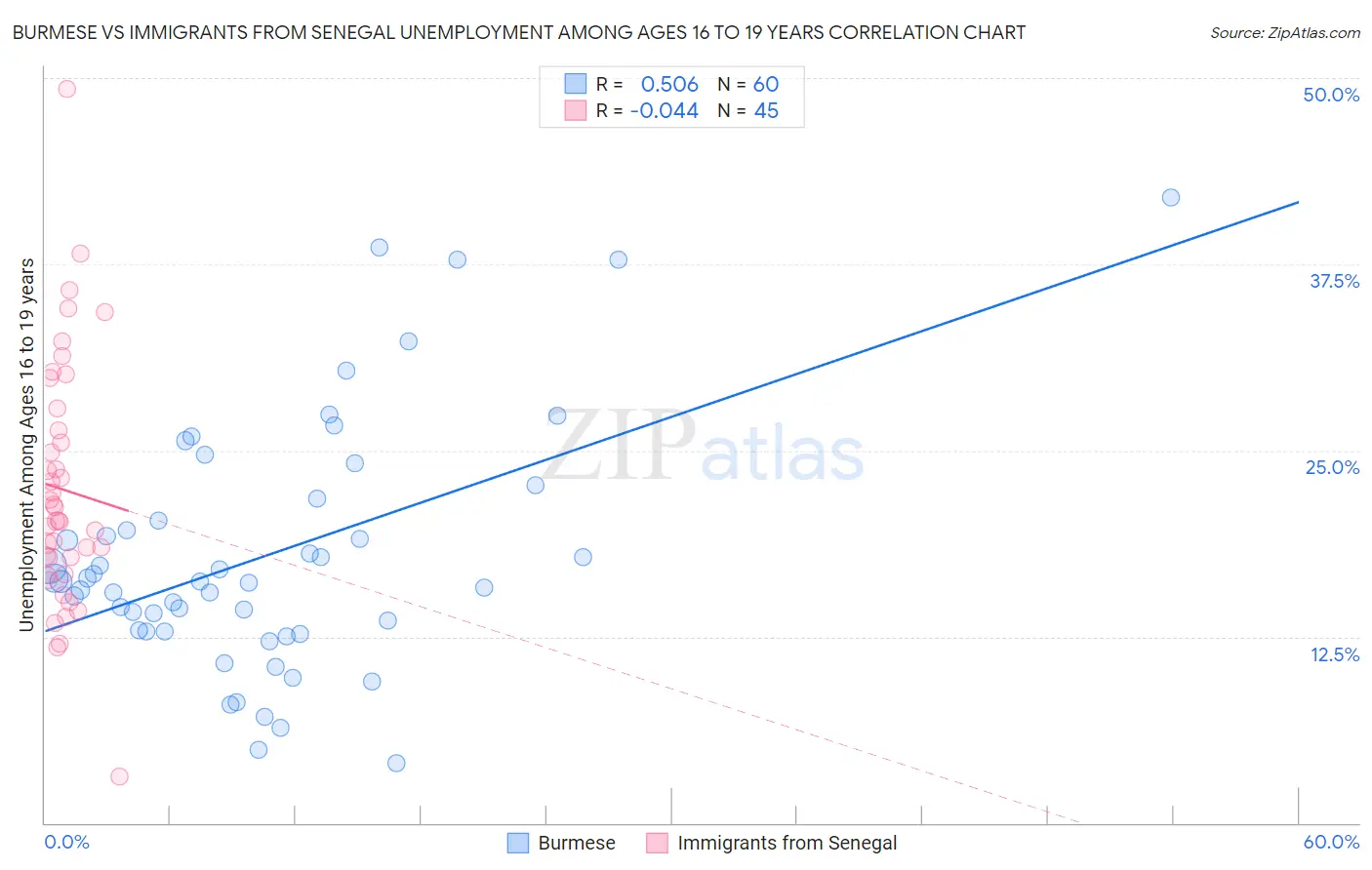 Burmese vs Immigrants from Senegal Unemployment Among Ages 16 to 19 years