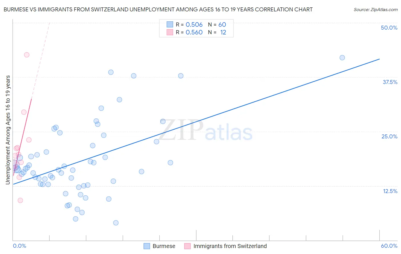 Burmese vs Immigrants from Switzerland Unemployment Among Ages 16 to 19 years