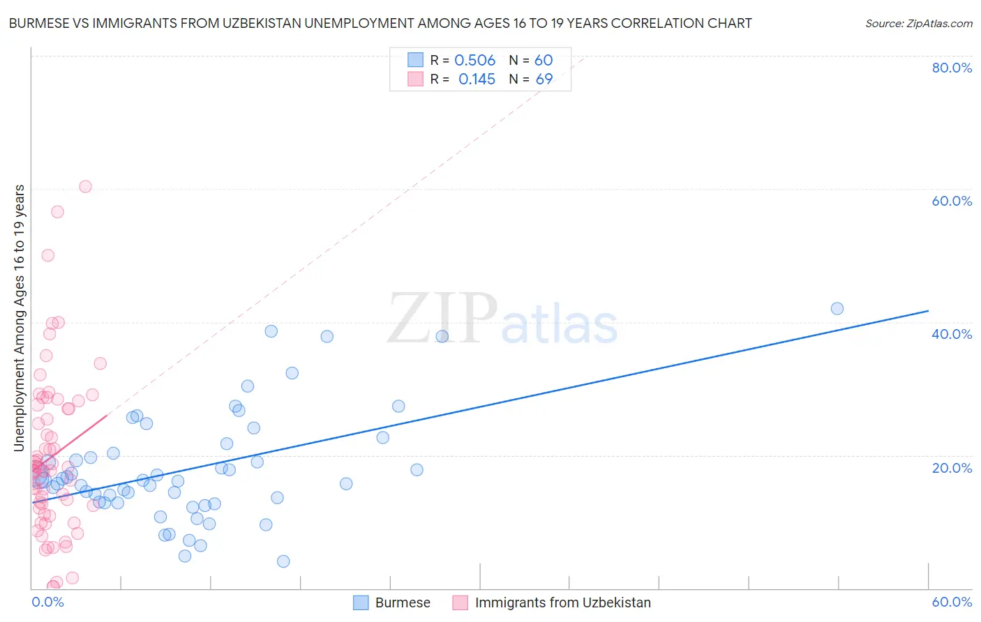 Burmese vs Immigrants from Uzbekistan Unemployment Among Ages 16 to 19 years