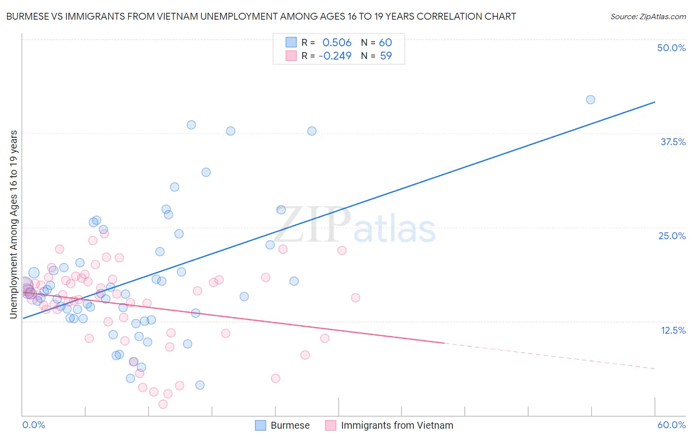 Burmese vs Immigrants from Vietnam Unemployment Among Ages 16 to 19 years