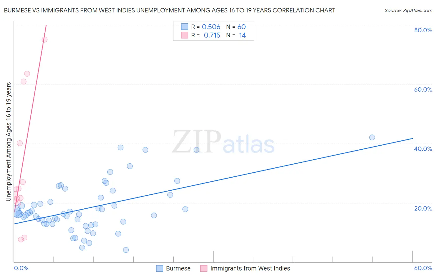 Burmese vs Immigrants from West Indies Unemployment Among Ages 16 to 19 years