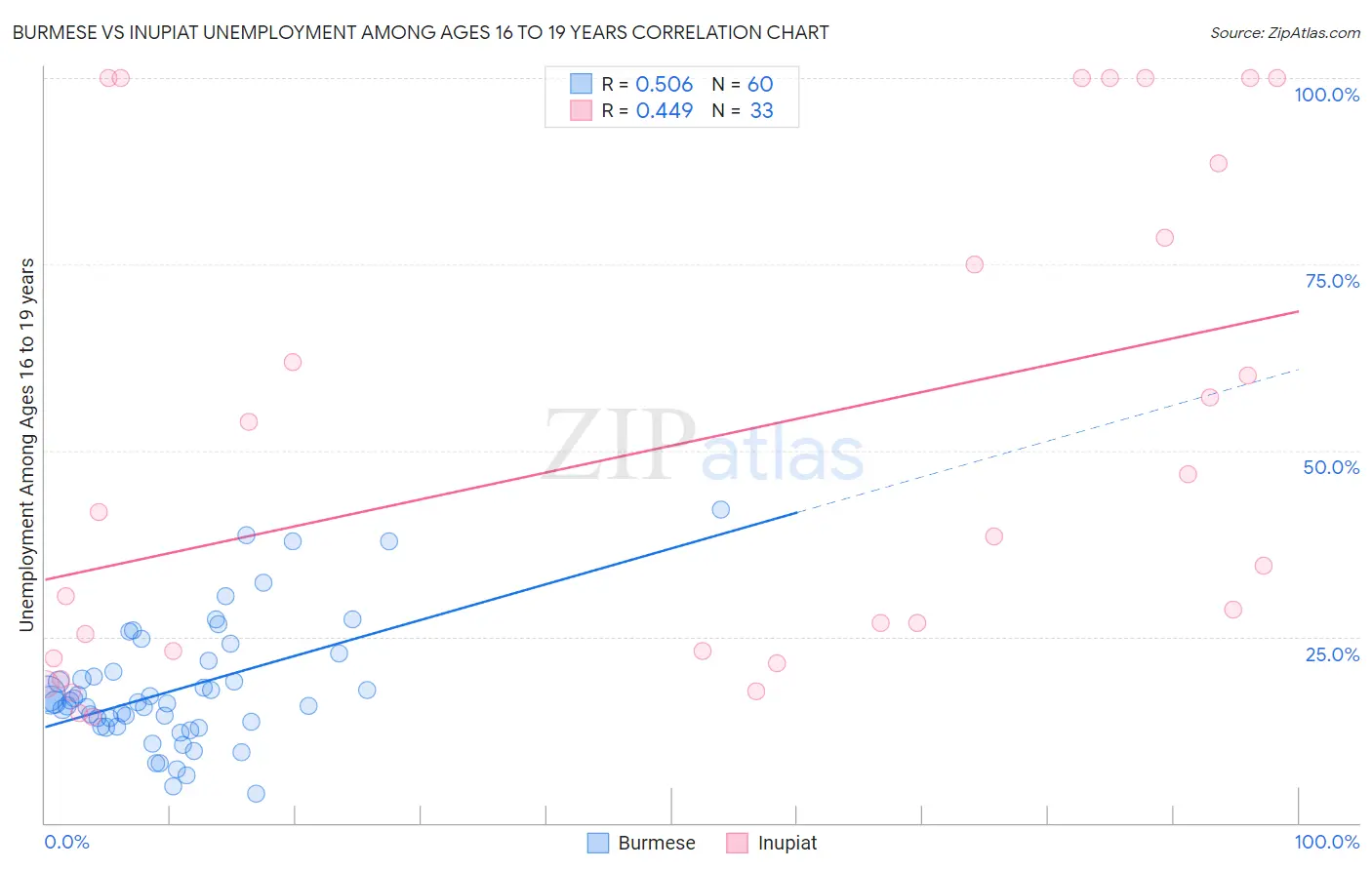 Burmese vs Inupiat Unemployment Among Ages 16 to 19 years