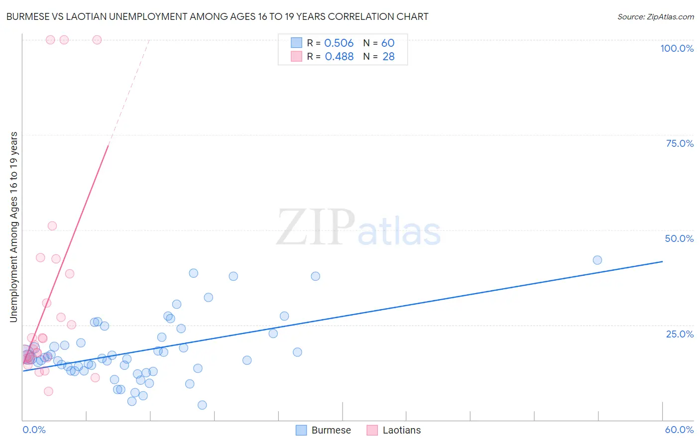 Burmese vs Laotian Unemployment Among Ages 16 to 19 years