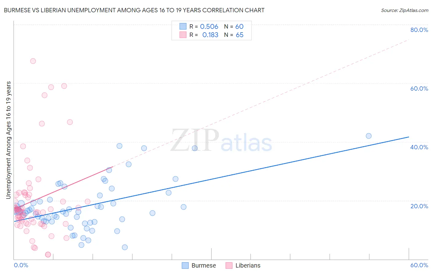 Burmese vs Liberian Unemployment Among Ages 16 to 19 years