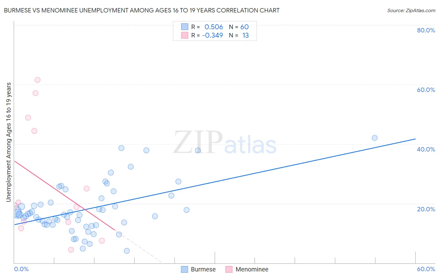 Burmese vs Menominee Unemployment Among Ages 16 to 19 years