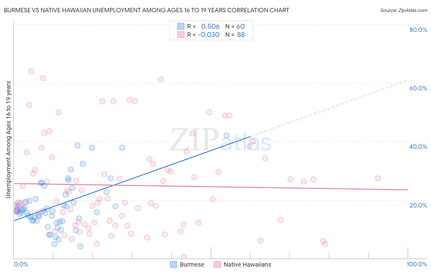 Burmese vs Native Hawaiian Unemployment Among Ages 16 to 19 years