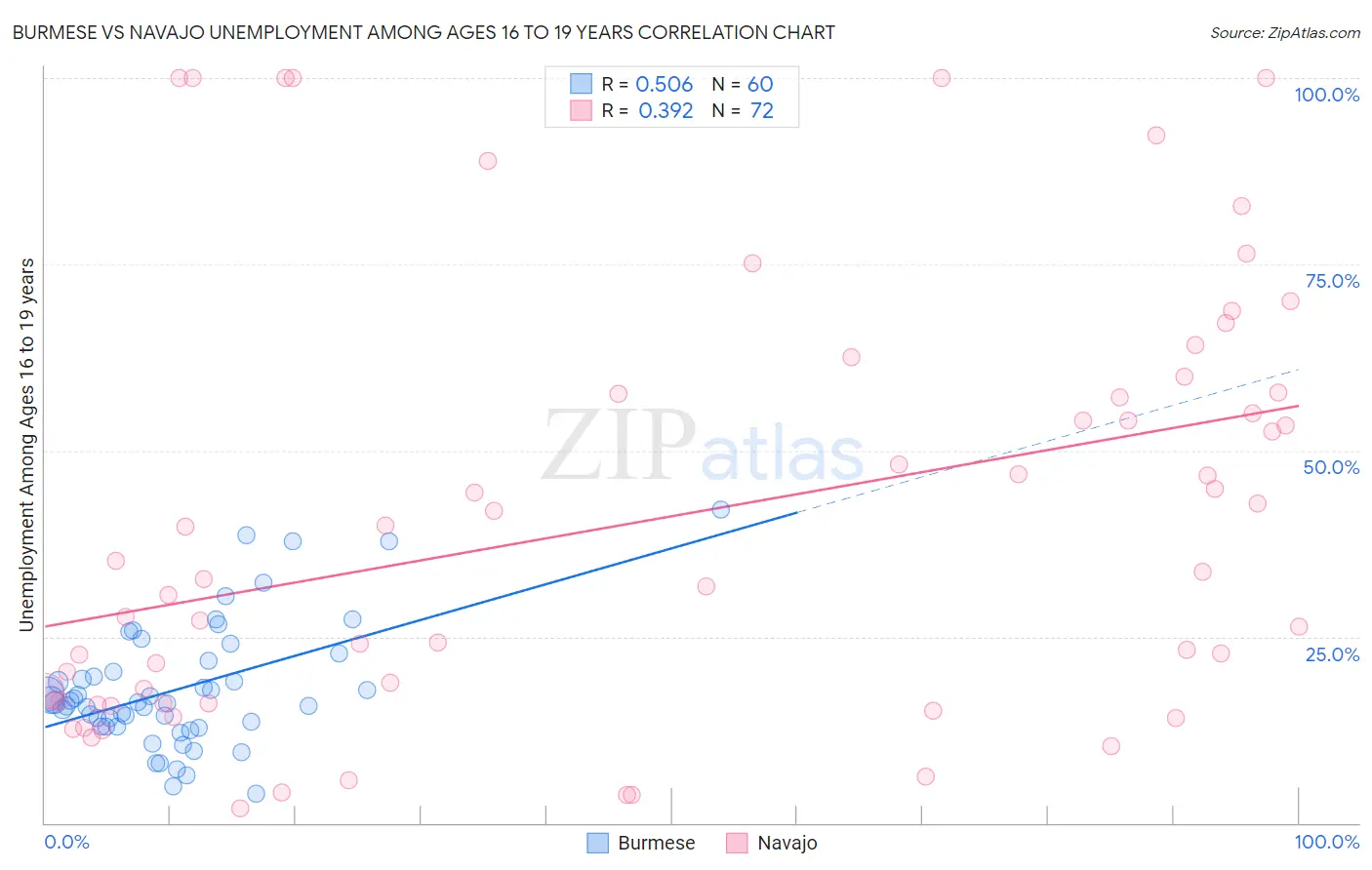 Burmese vs Navajo Unemployment Among Ages 16 to 19 years