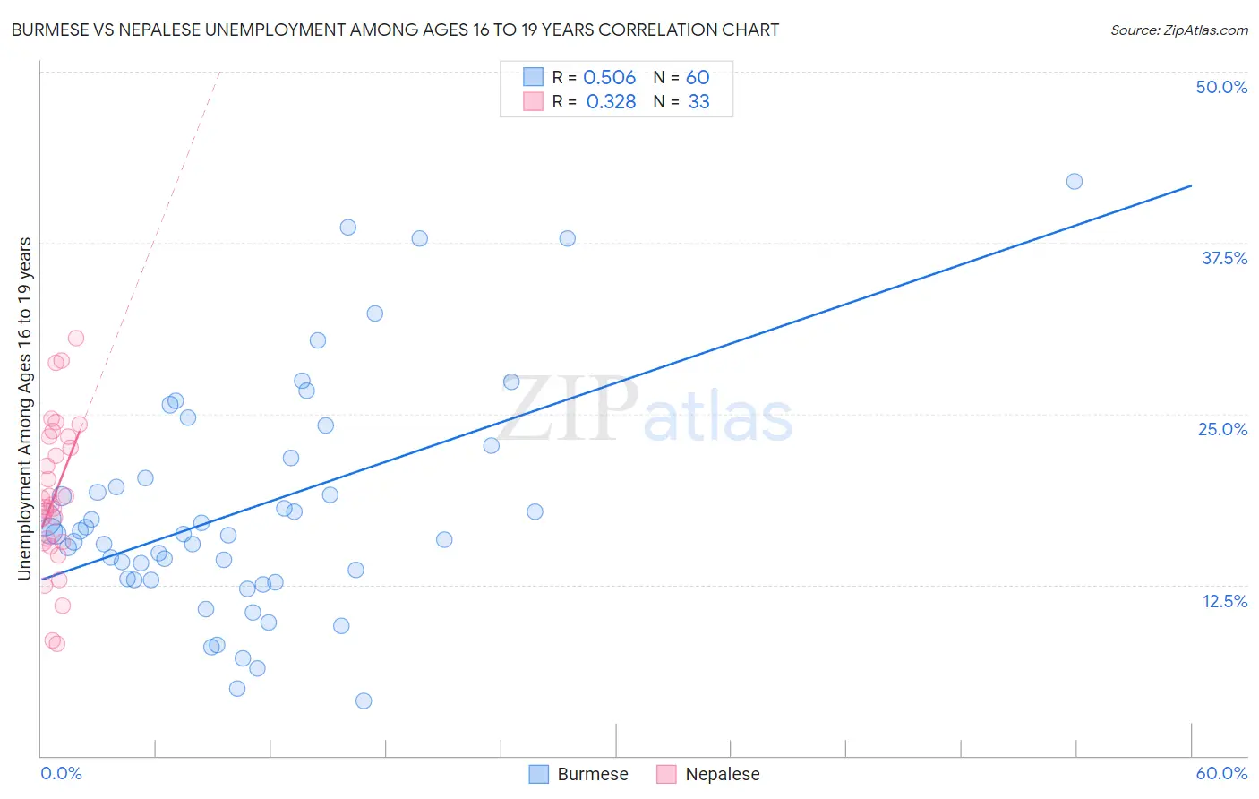 Burmese vs Nepalese Unemployment Among Ages 16 to 19 years