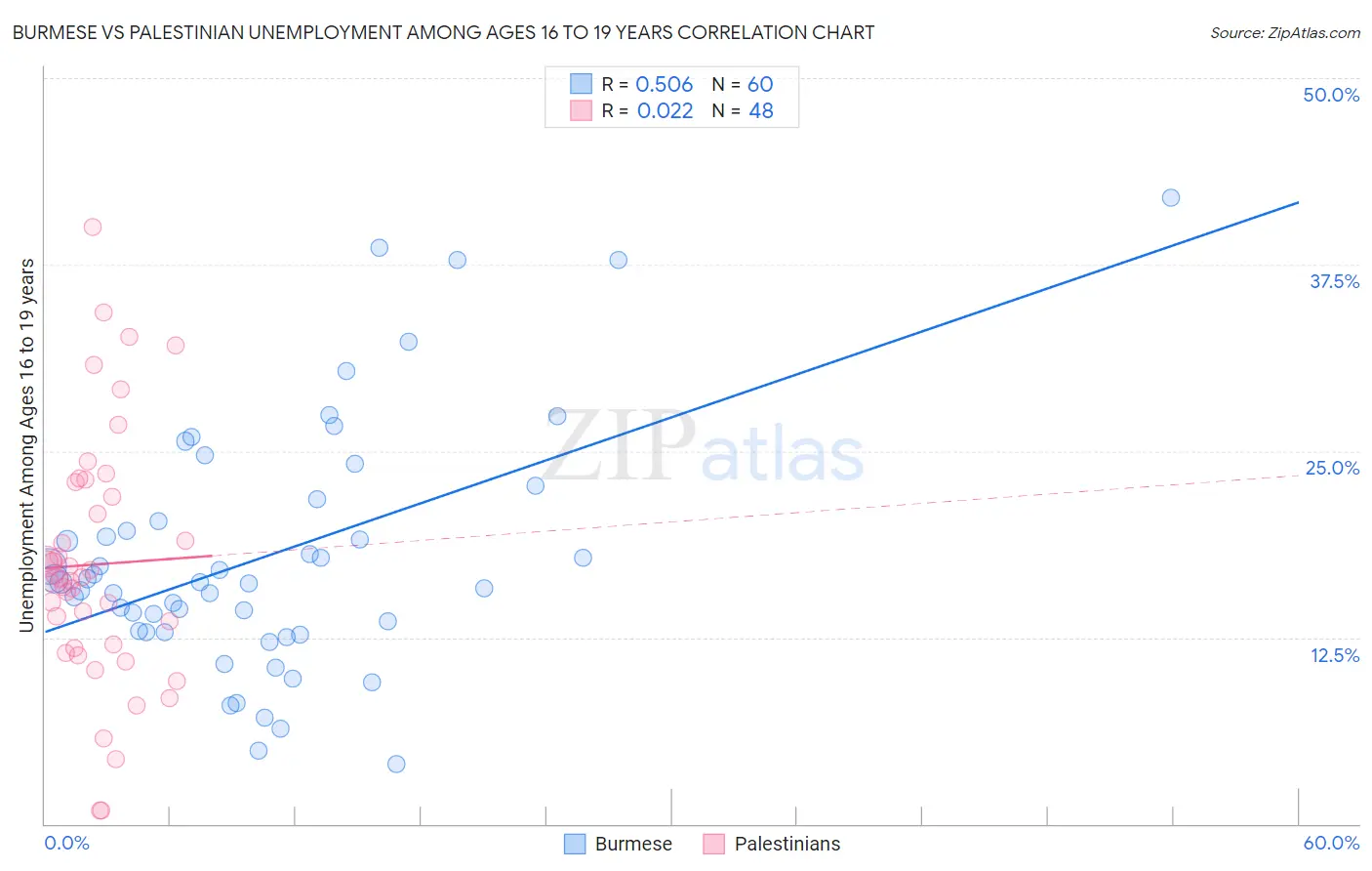 Burmese vs Palestinian Unemployment Among Ages 16 to 19 years