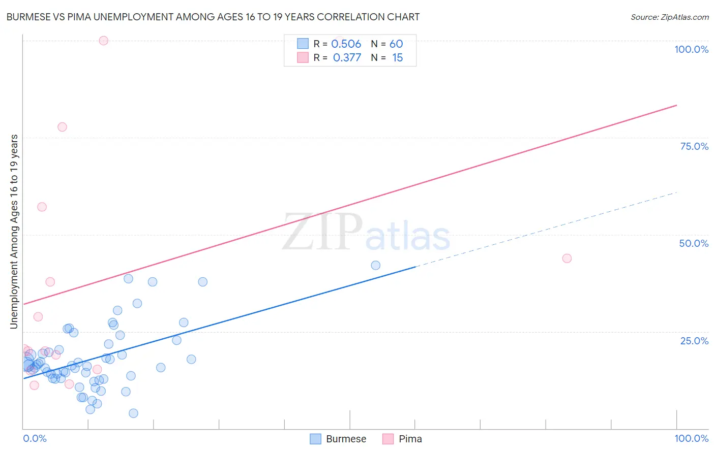 Burmese vs Pima Unemployment Among Ages 16 to 19 years