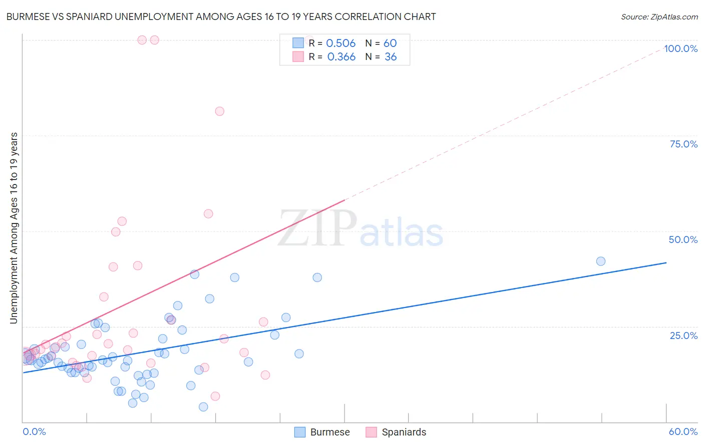 Burmese vs Spaniard Unemployment Among Ages 16 to 19 years