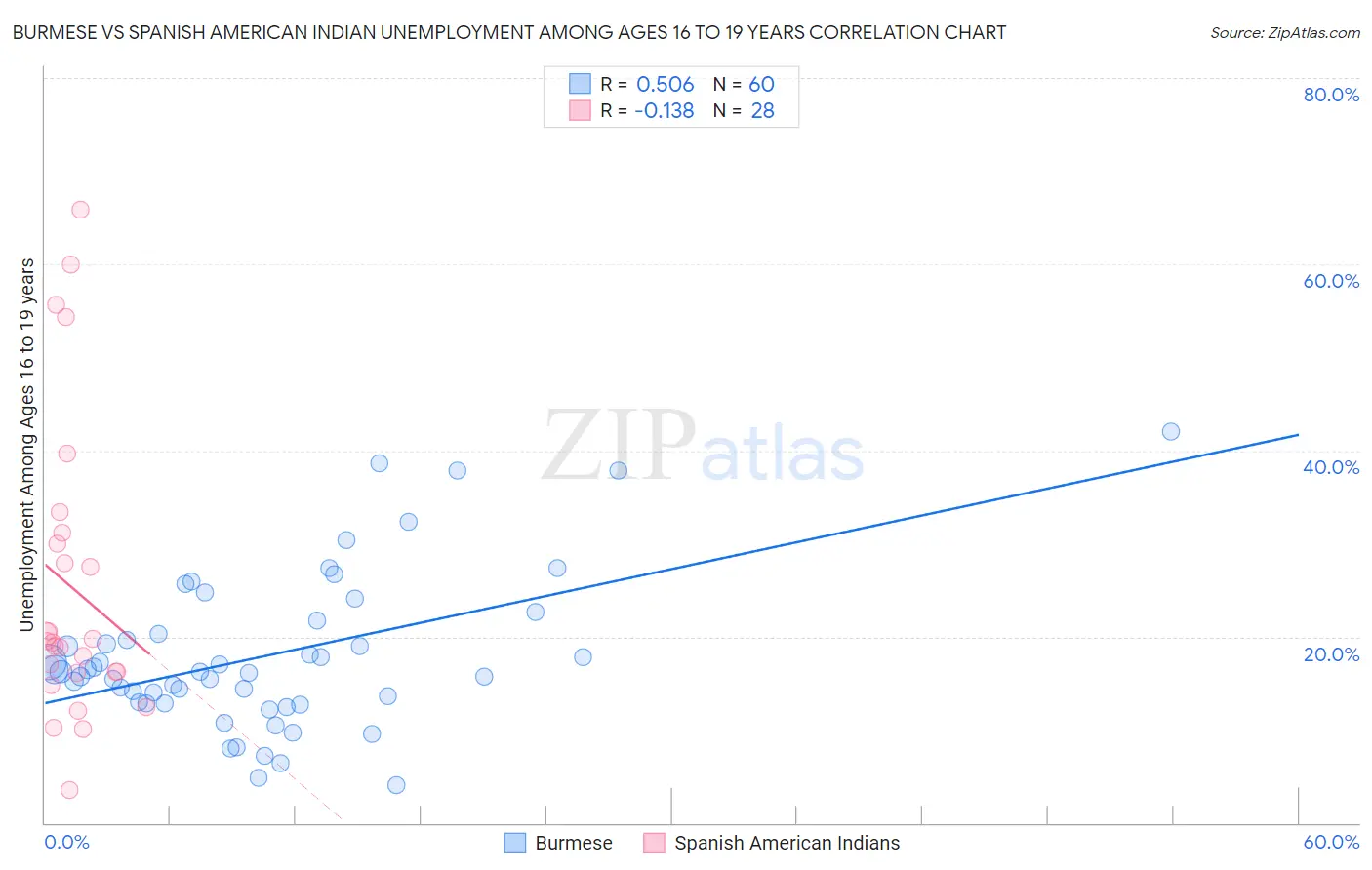 Burmese vs Spanish American Indian Unemployment Among Ages 16 to 19 years