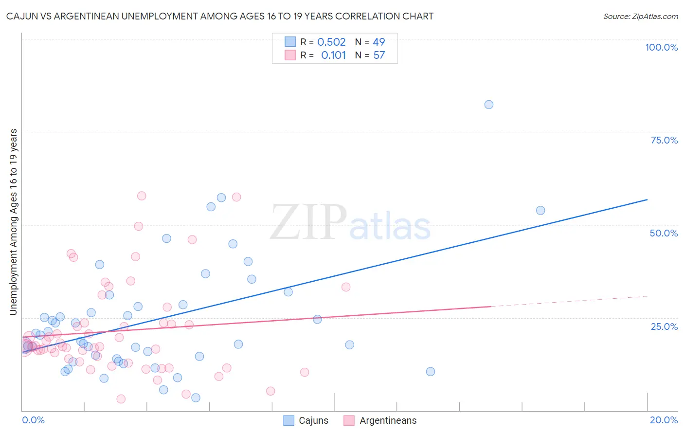 Cajun vs Argentinean Unemployment Among Ages 16 to 19 years