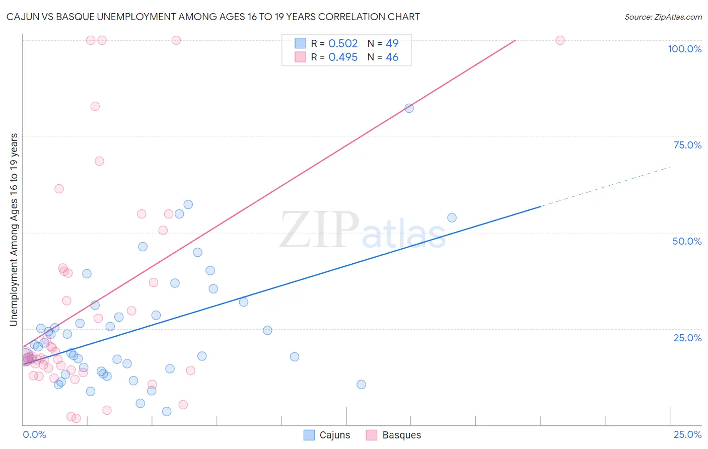 Cajun vs Basque Unemployment Among Ages 16 to 19 years