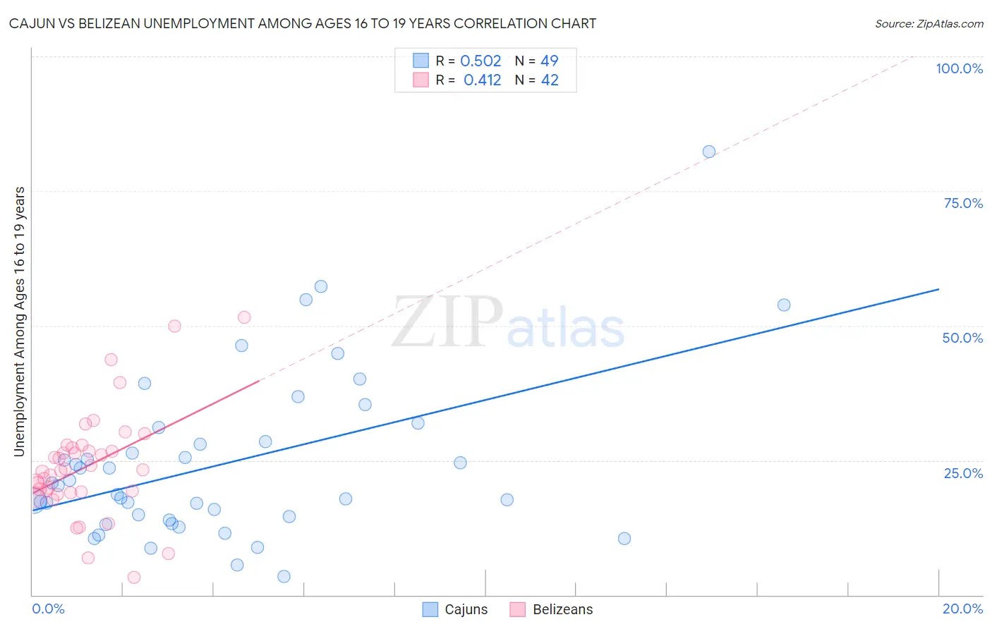 Cajun vs Belizean Unemployment Among Ages 16 to 19 years