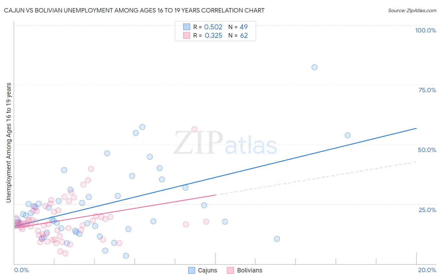 Cajun vs Bolivian Unemployment Among Ages 16 to 19 years