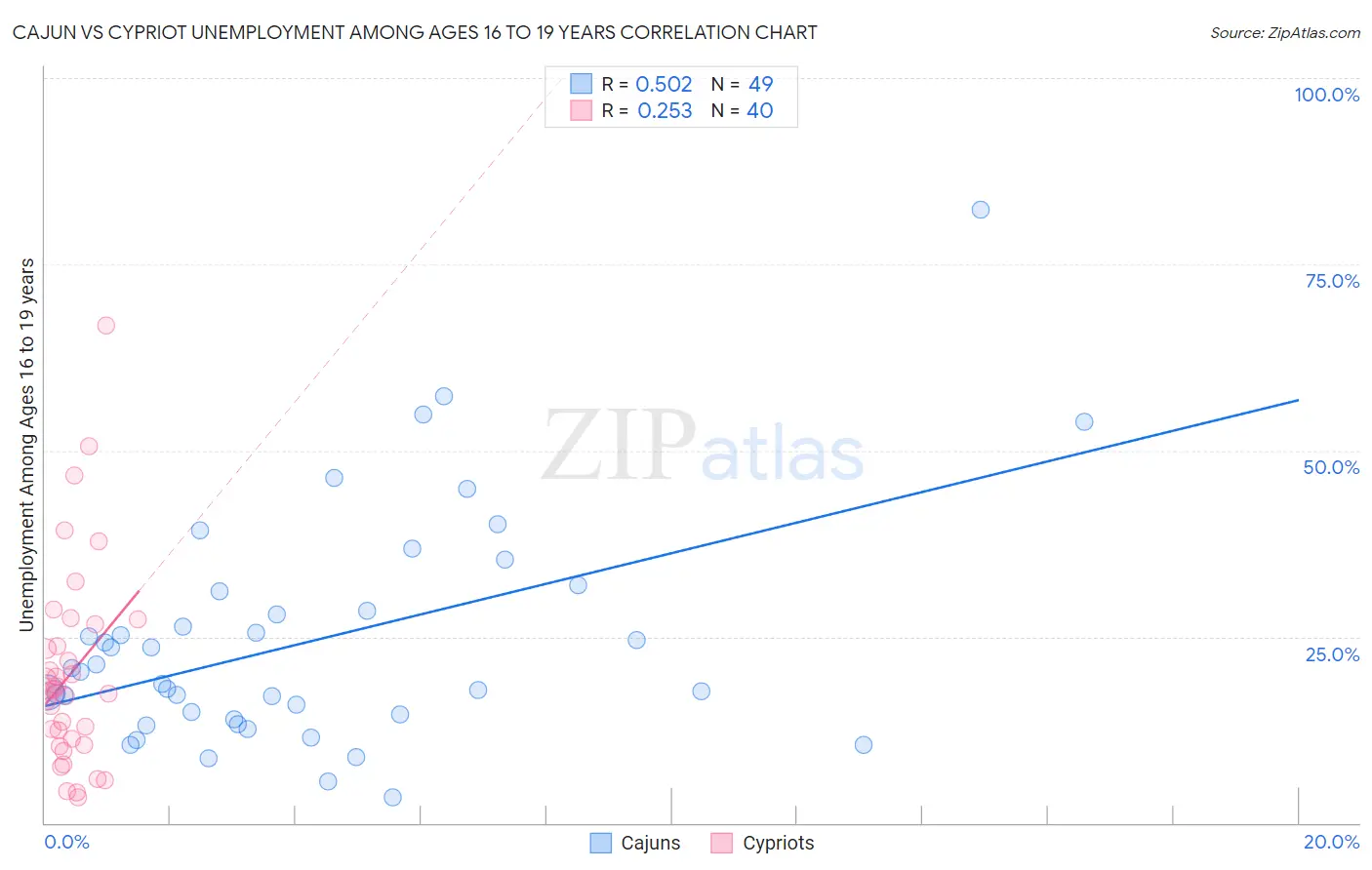 Cajun vs Cypriot Unemployment Among Ages 16 to 19 years