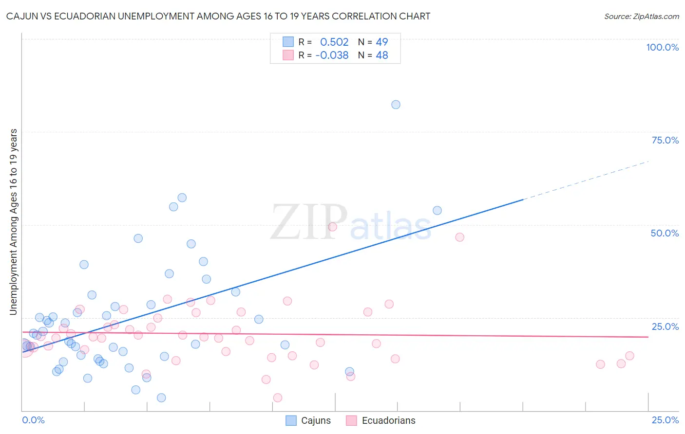 Cajun vs Ecuadorian Unemployment Among Ages 16 to 19 years