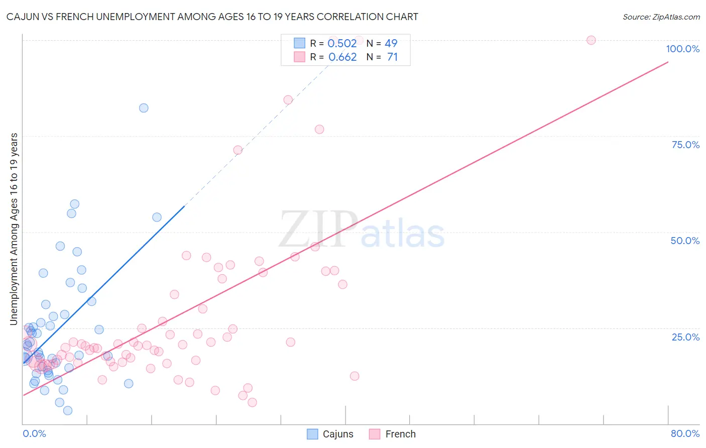 Cajun vs French Unemployment Among Ages 16 to 19 years