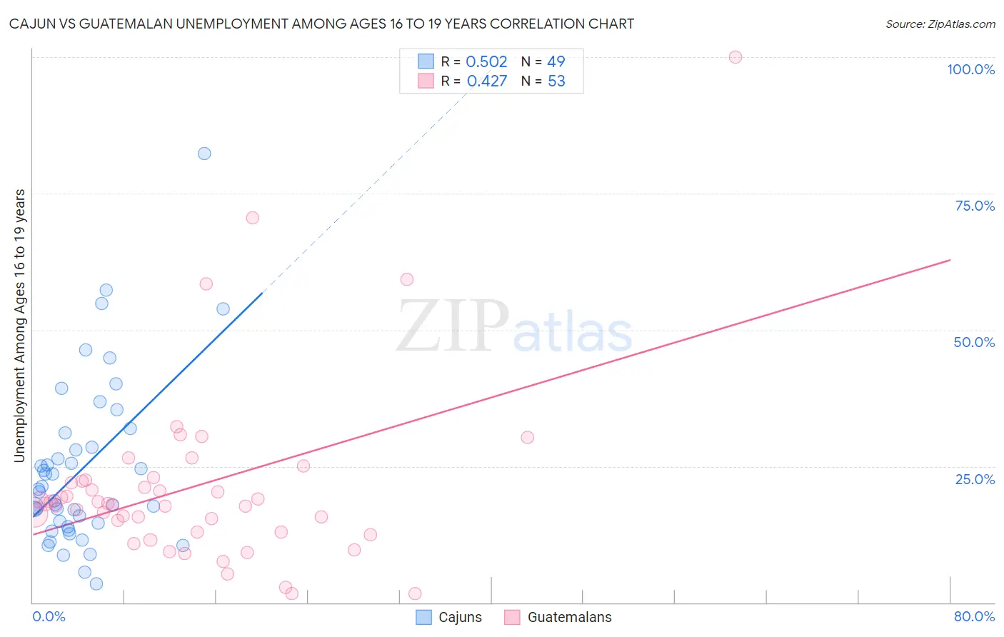 Cajun vs Guatemalan Unemployment Among Ages 16 to 19 years