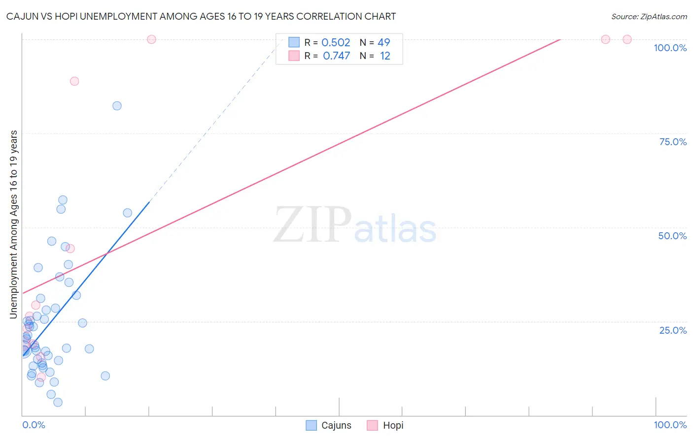 Cajun vs Hopi Unemployment Among Ages 16 to 19 years