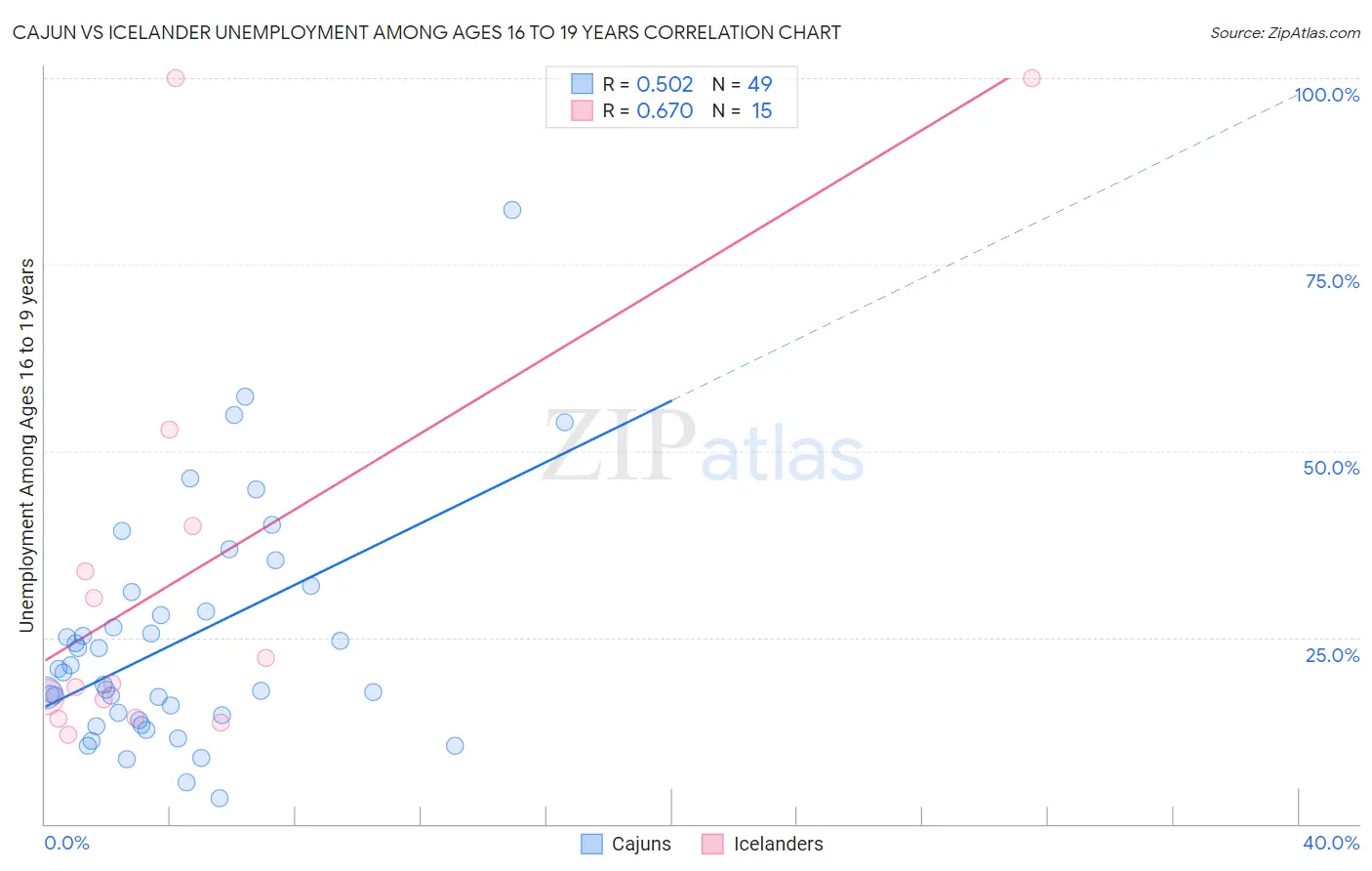 Cajun vs Icelander Unemployment Among Ages 16 to 19 years