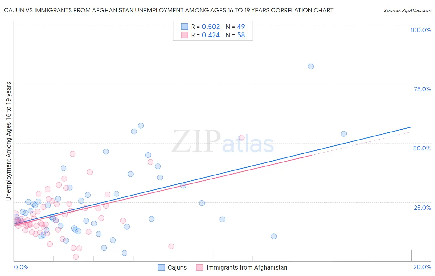 Cajun vs Immigrants from Afghanistan Unemployment Among Ages 16 to 19 years