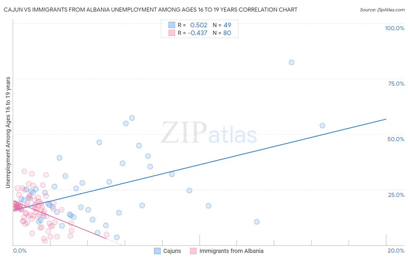 Cajun vs Immigrants from Albania Unemployment Among Ages 16 to 19 years