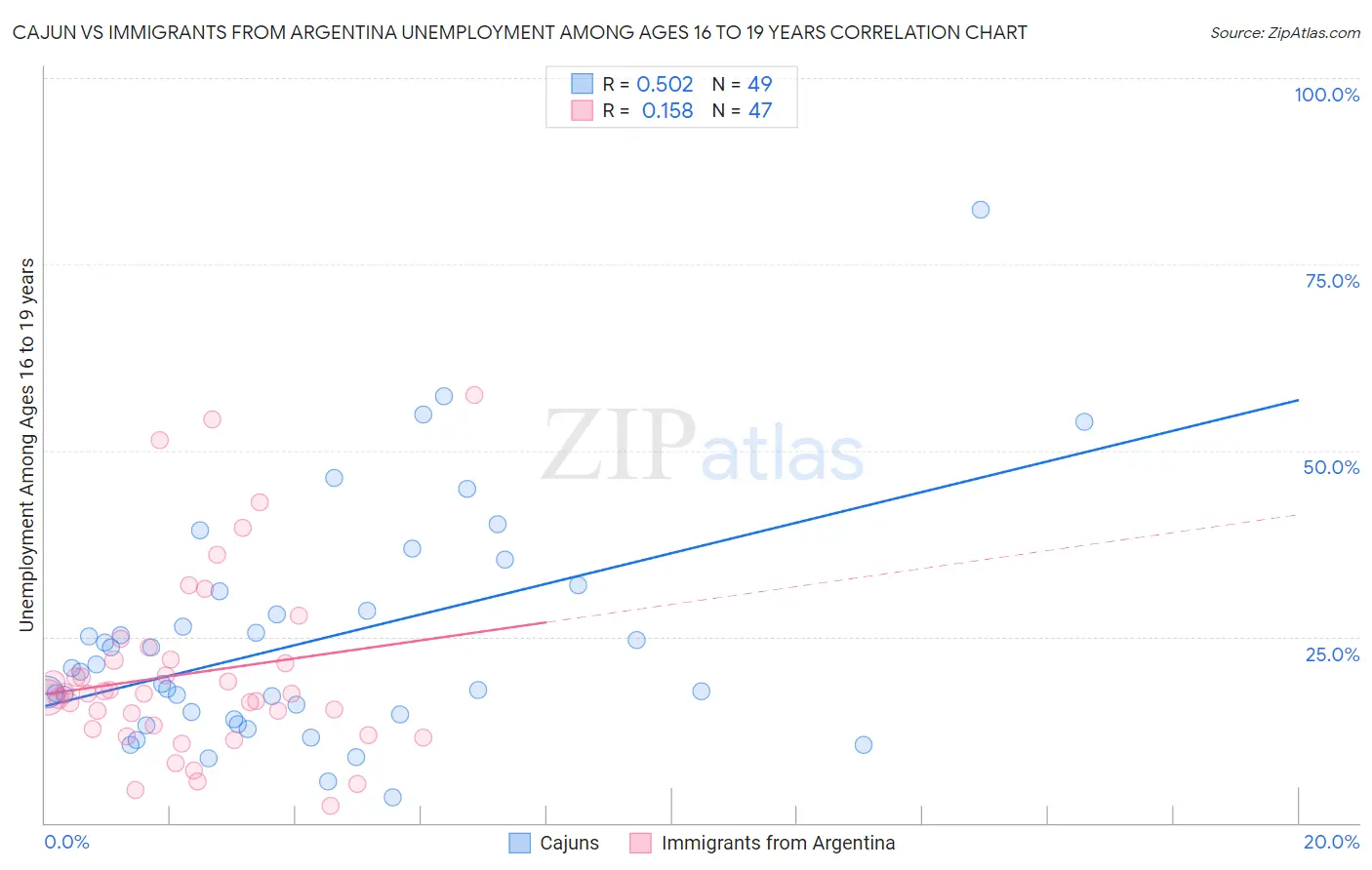 Cajun vs Immigrants from Argentina Unemployment Among Ages 16 to 19 years