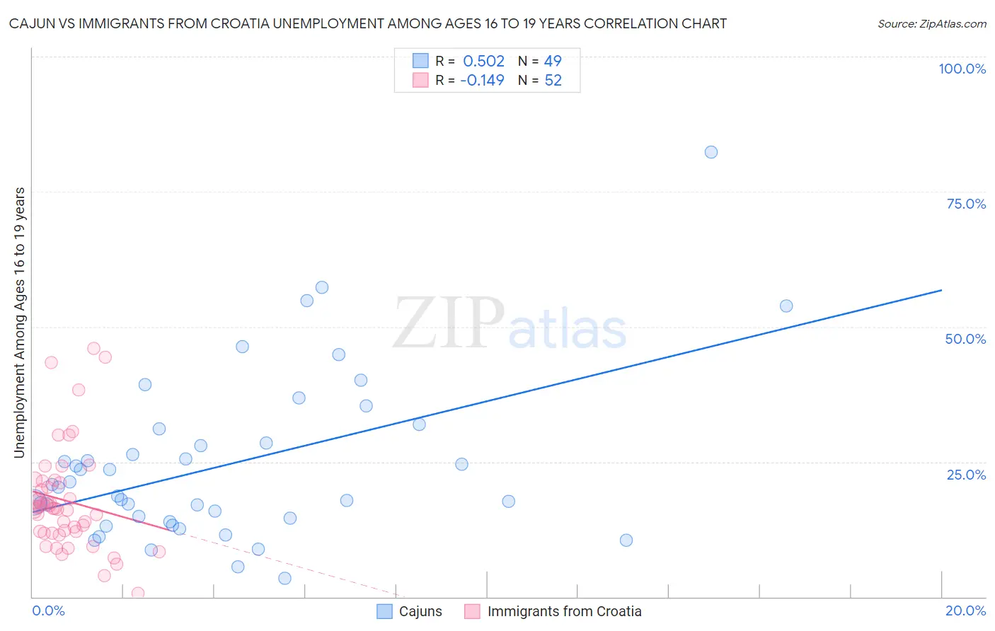 Cajun vs Immigrants from Croatia Unemployment Among Ages 16 to 19 years