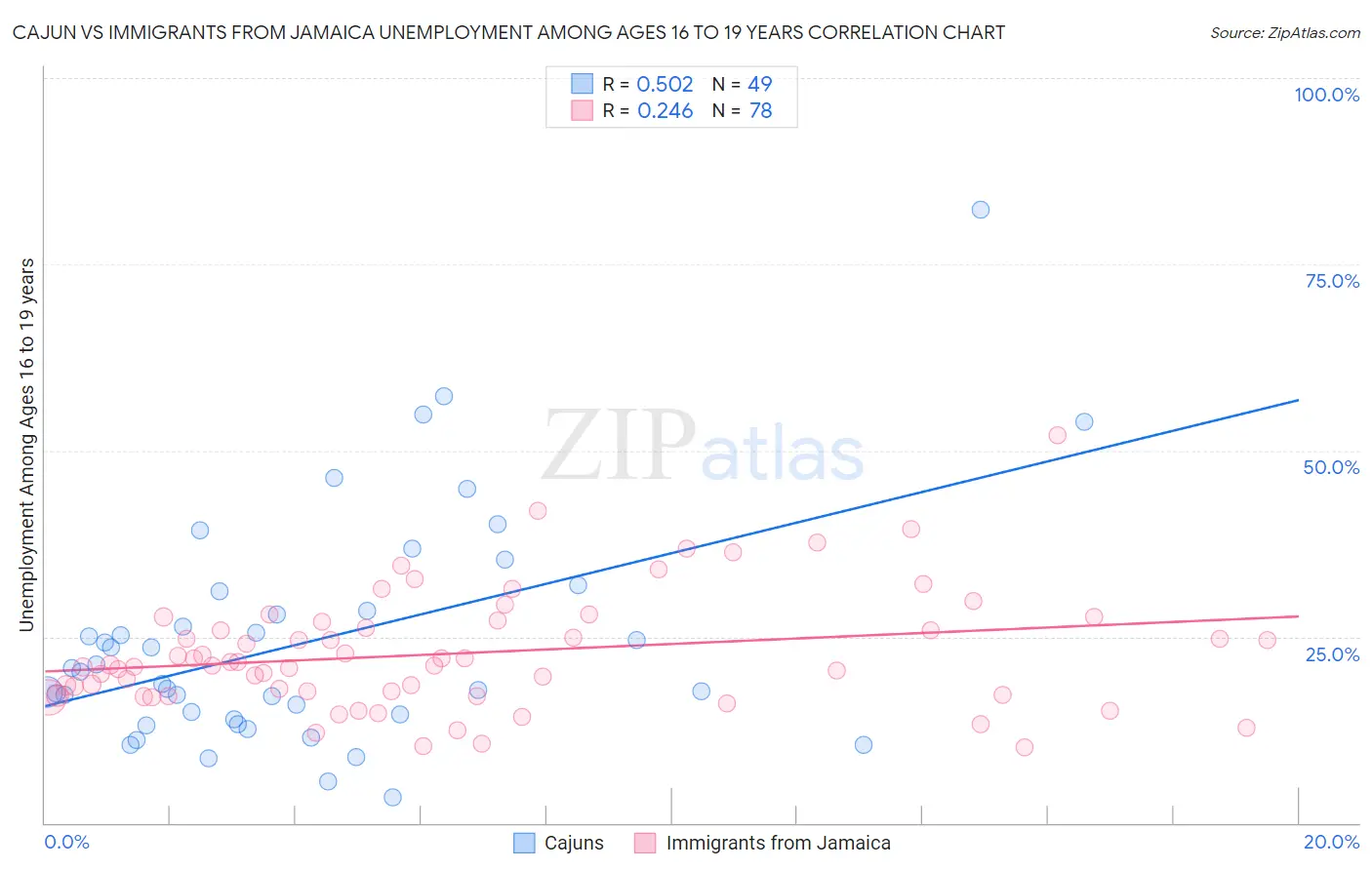 Cajun vs Immigrants from Jamaica Unemployment Among Ages 16 to 19 years