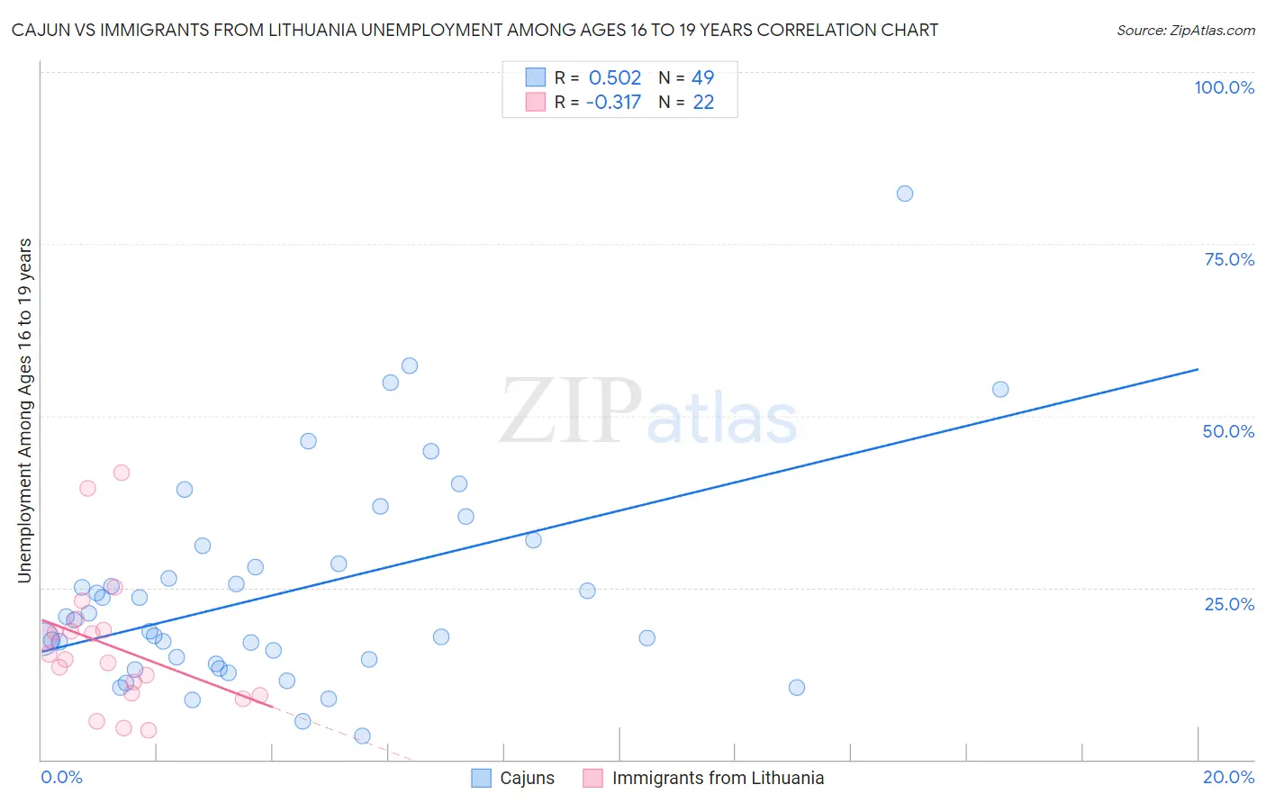 Cajun vs Immigrants from Lithuania Unemployment Among Ages 16 to 19 years