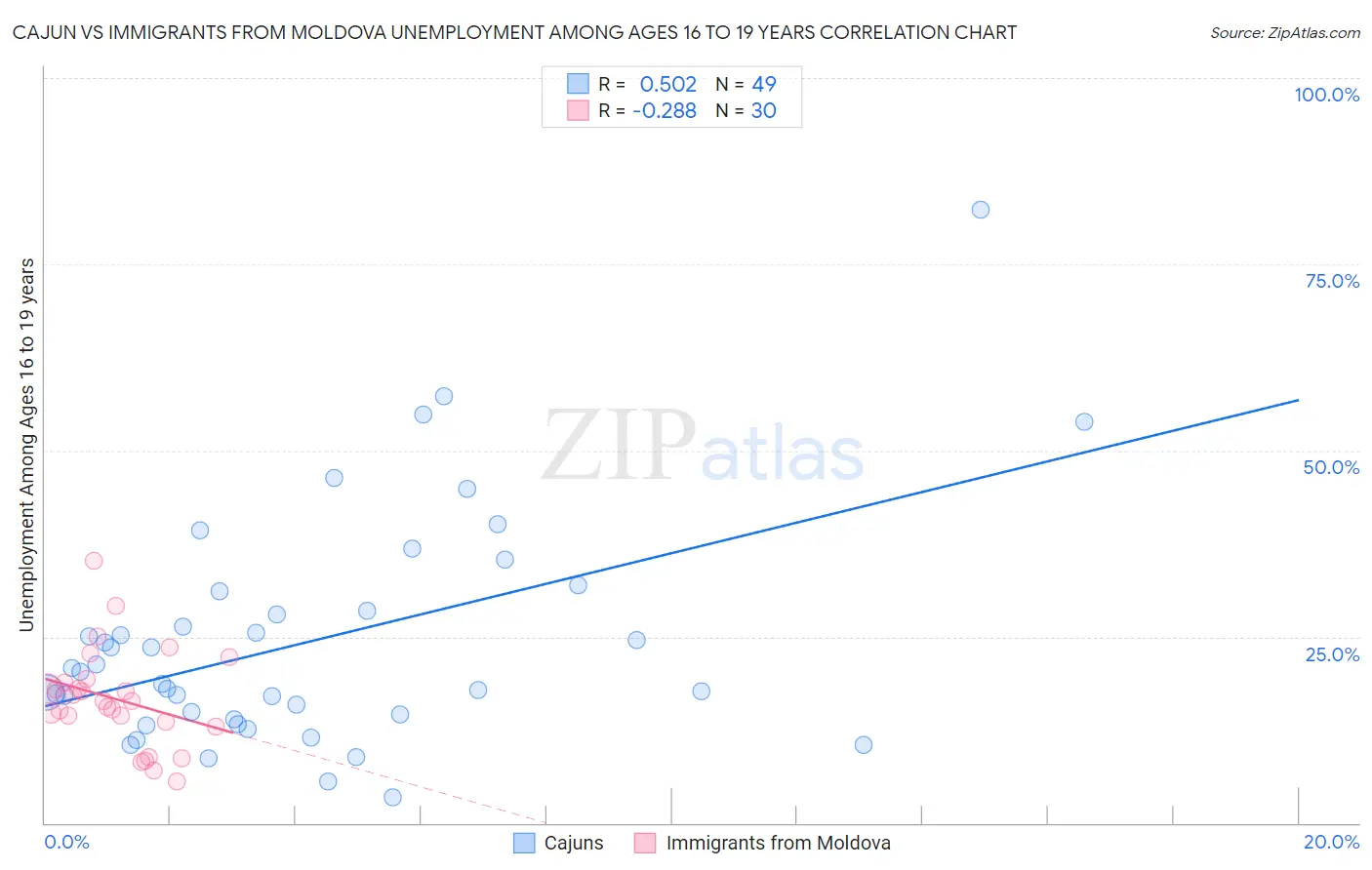 Cajun vs Immigrants from Moldova Unemployment Among Ages 16 to 19 years