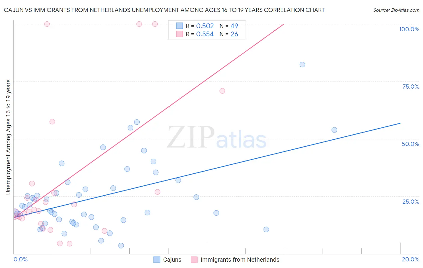 Cajun vs Immigrants from Netherlands Unemployment Among Ages 16 to 19 years