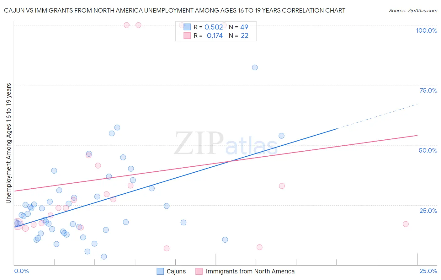 Cajun vs Immigrants from North America Unemployment Among Ages 16 to 19 years