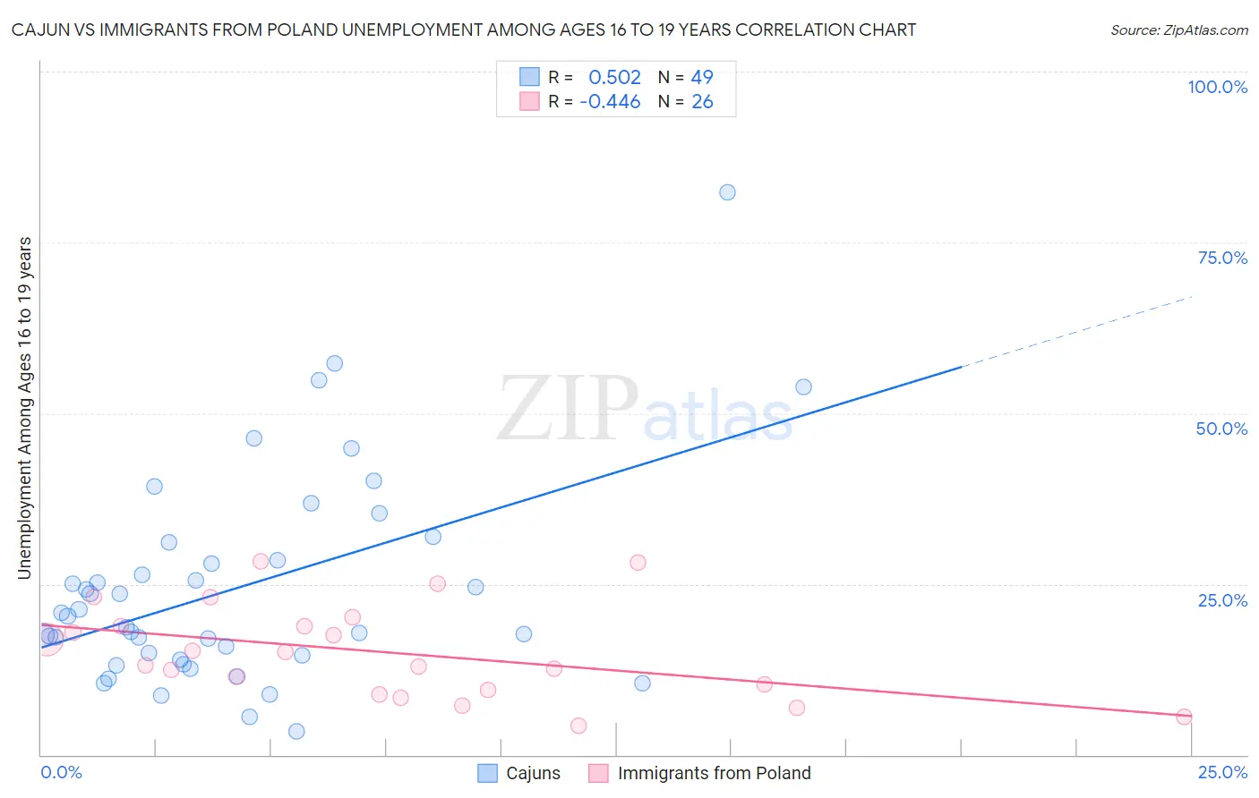 Cajun vs Immigrants from Poland Unemployment Among Ages 16 to 19 years