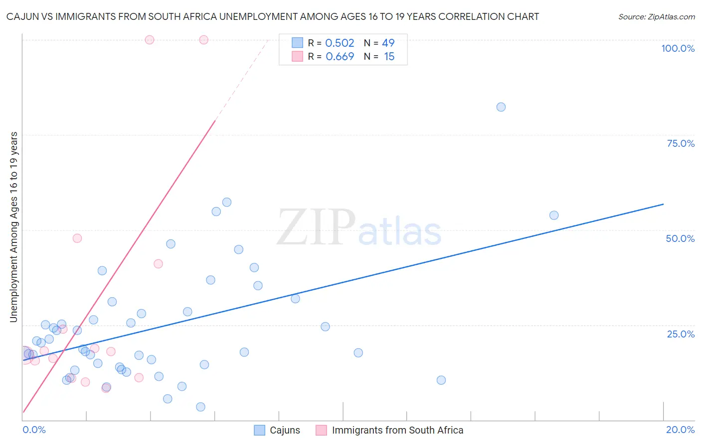 Cajun vs Immigrants from South Africa Unemployment Among Ages 16 to 19 years