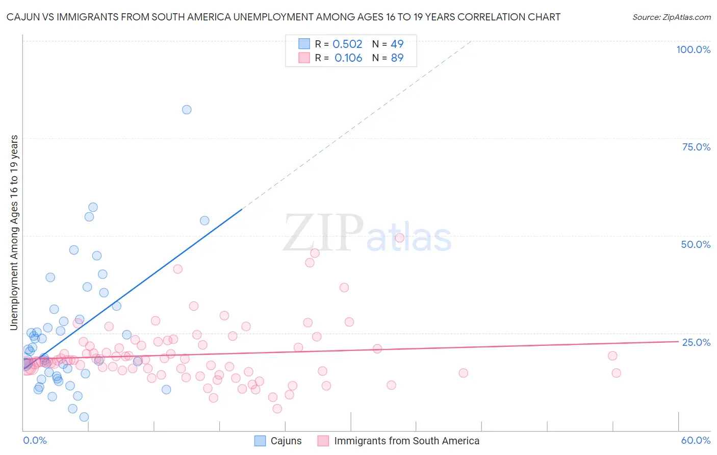 Cajun vs Immigrants from South America Unemployment Among Ages 16 to 19 years