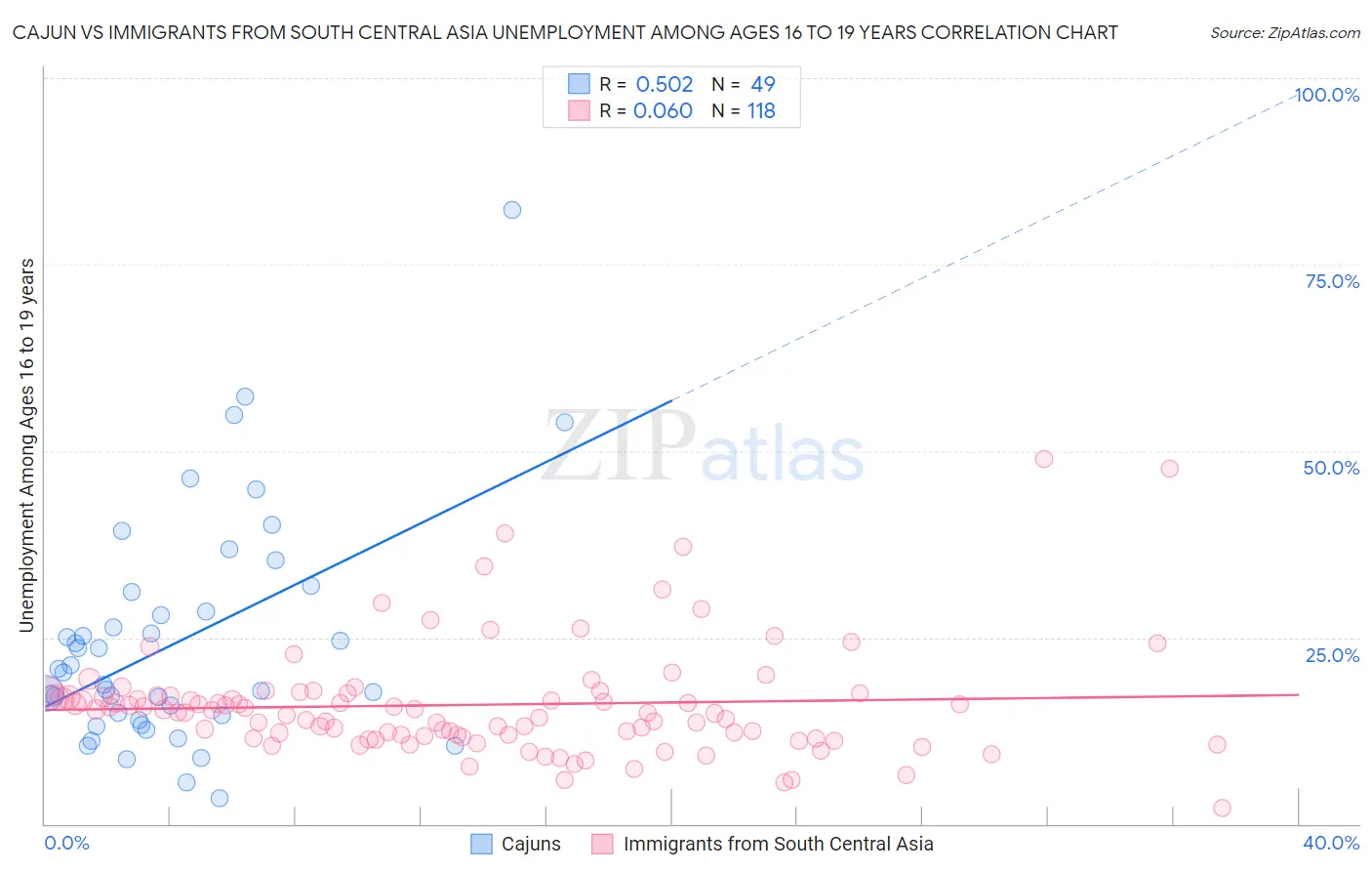 Cajun vs Immigrants from South Central Asia Unemployment Among Ages 16 to 19 years