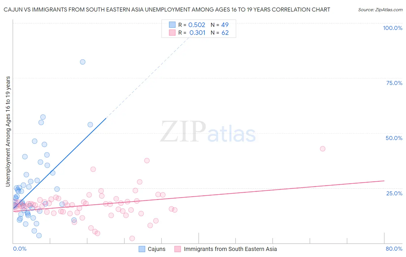 Cajun vs Immigrants from South Eastern Asia Unemployment Among Ages 16 to 19 years